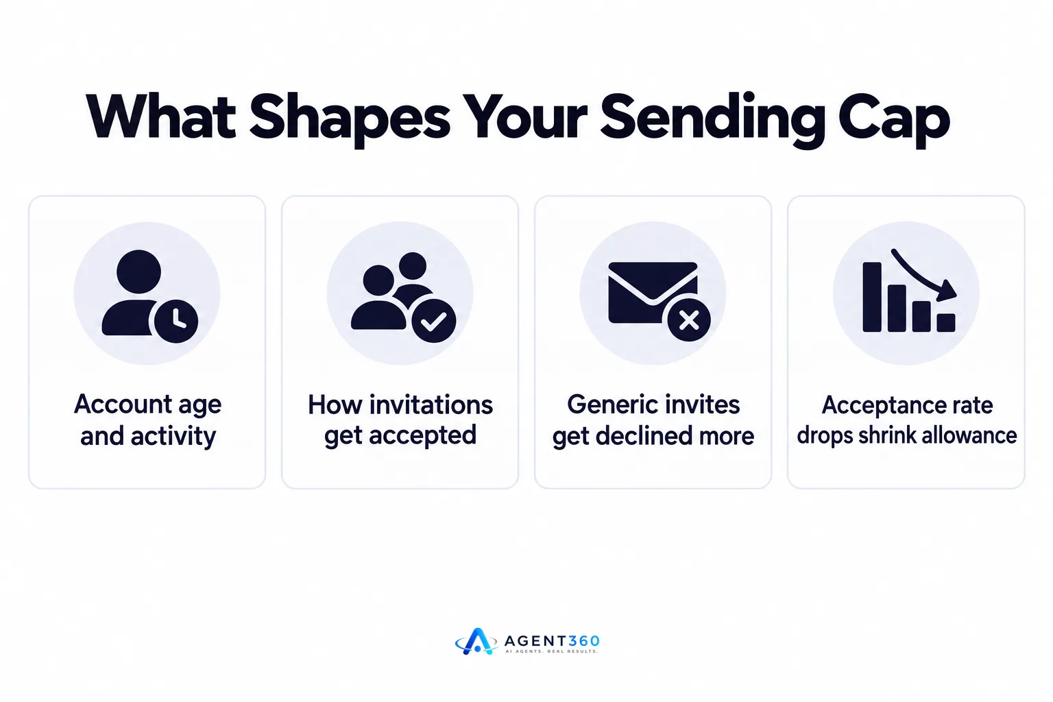 Infographic showing account age, activity, and acceptance rate as factors determining LinkedIn invitation limits