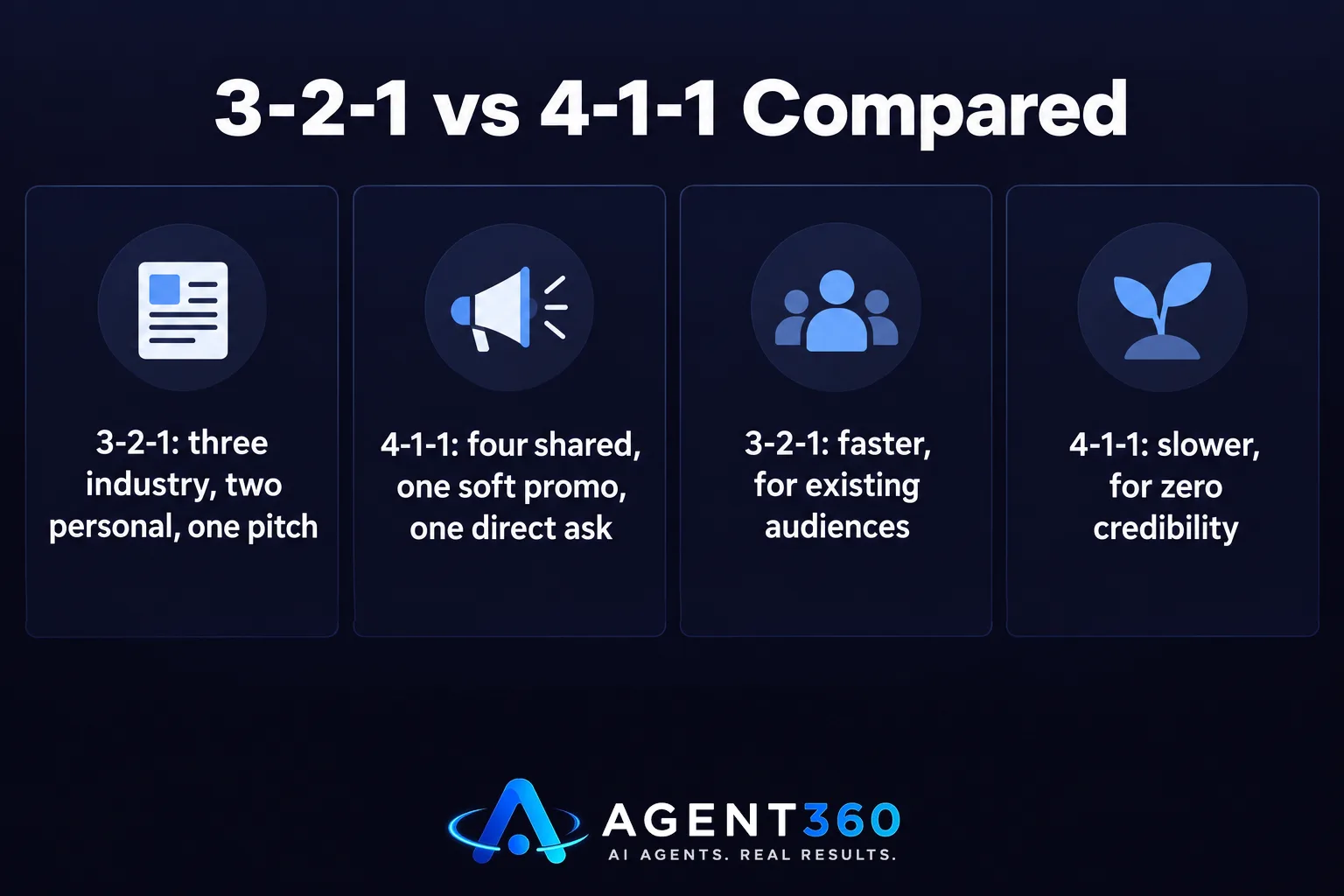 Chart comparing the 3-2-1 rule and the 4-1-1 rule for LinkedIn posting ratios.