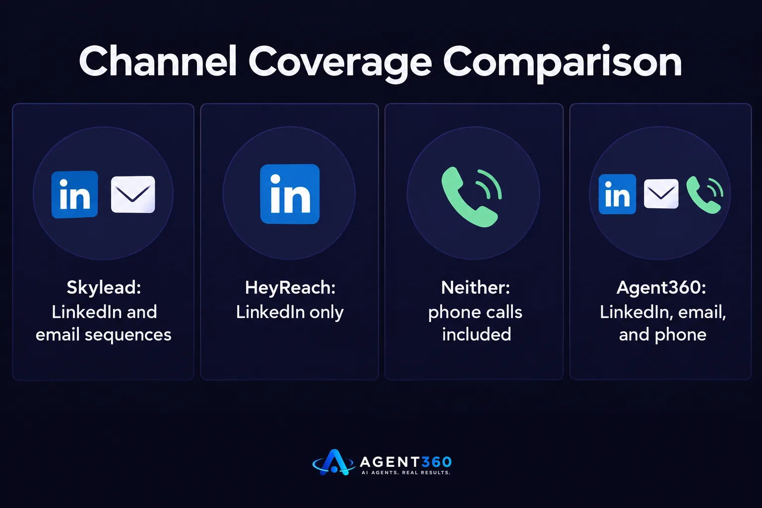 A chart comparing which outreach channels each tool covers.