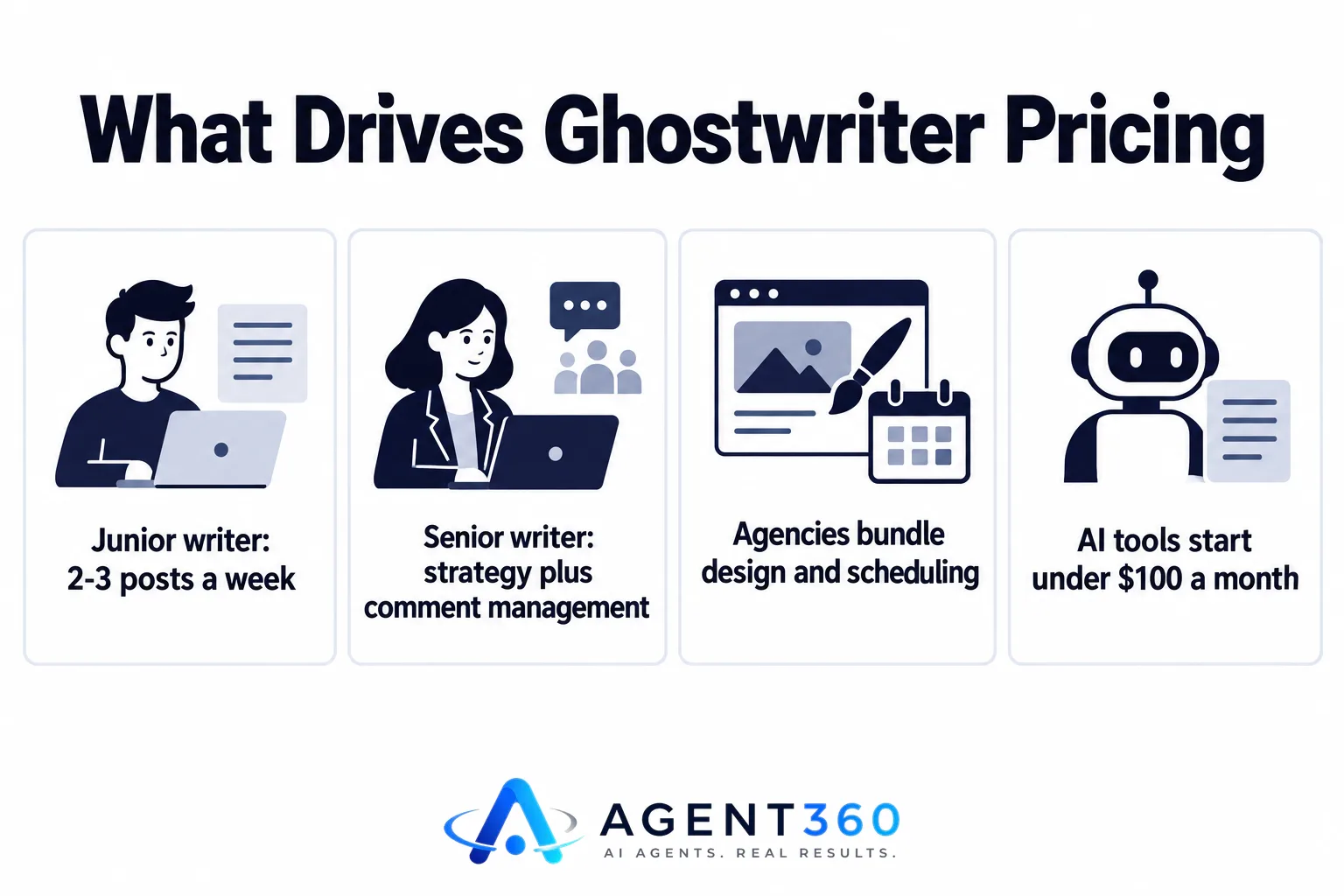 An infographic comparing four tiers of LinkedIn ghostwriting costs from AI tools to agencies.