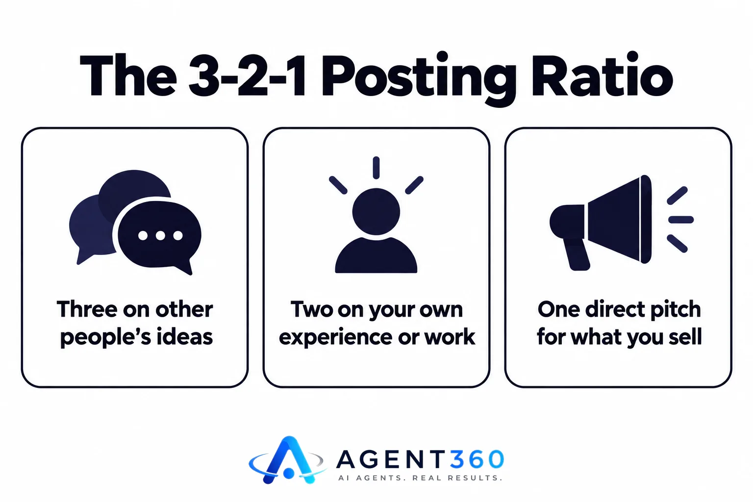 Infographic showing the 3-2-1 LinkedIn posting ratio split into three types of posts.