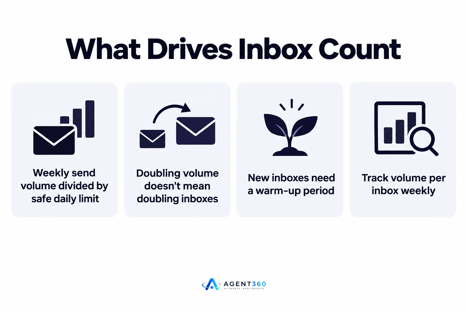 Infographic showing how weekly send volume and warm-up periods determine the number of inboxes needed.