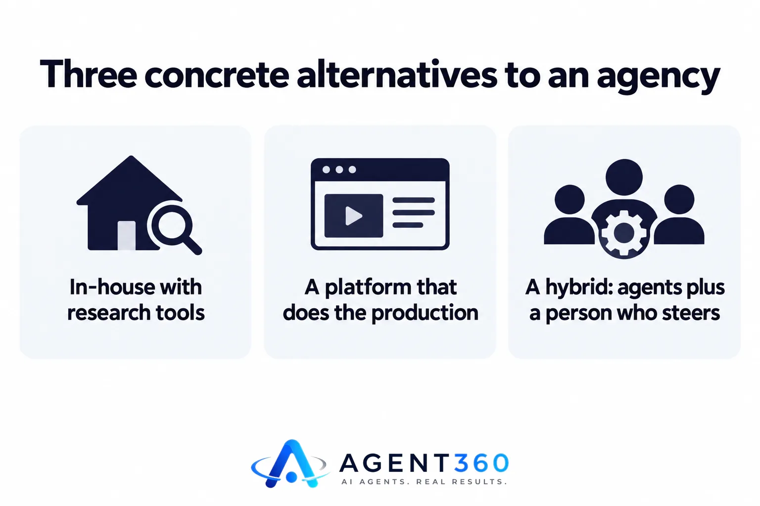 Three icons representing in-house work, an automated writing platform, and a hybrid of agents plus a strategist.