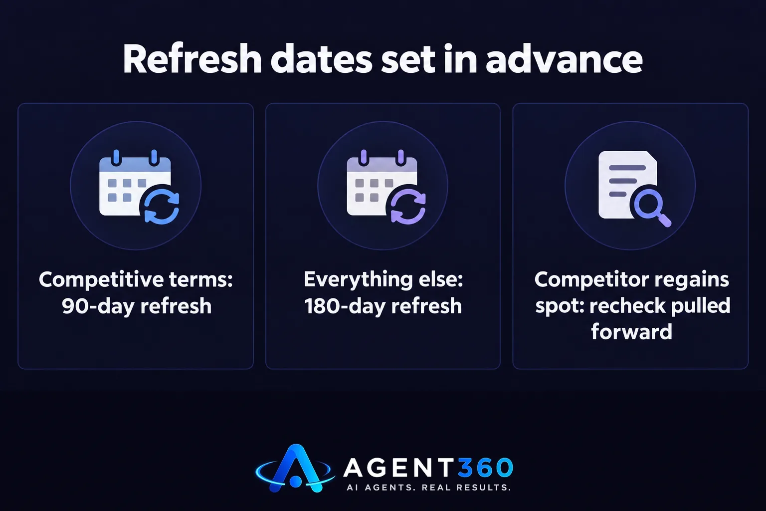 A bar chart comparing a 90-day refresh cycle for competitive terms against a 180-day cycle for everything else.