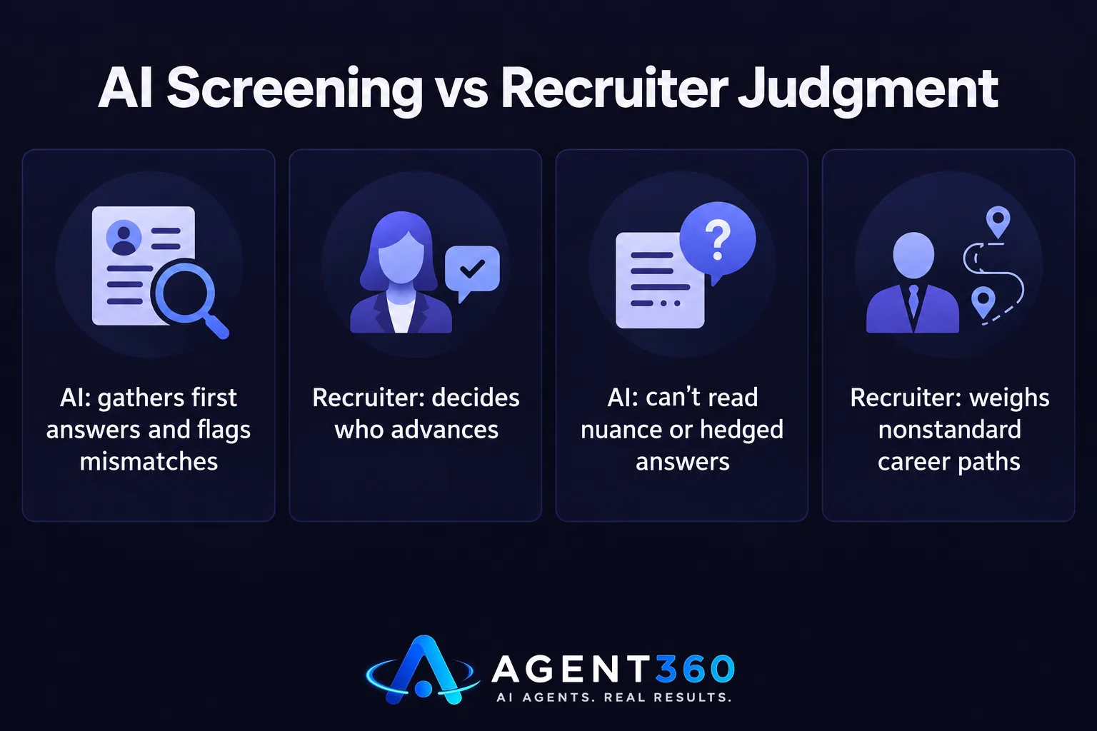 A chart comparing what an AI phone screen handles versus what recruiter judgment handles.