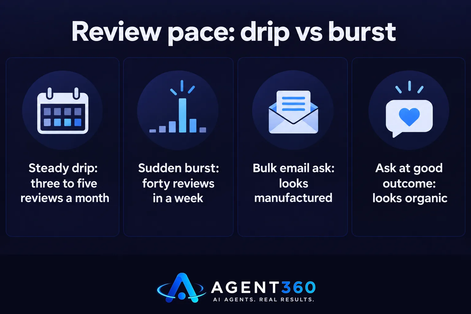 A bar chart contrasting a steady monthly trickle of reviews with a suspicious one-week burst.