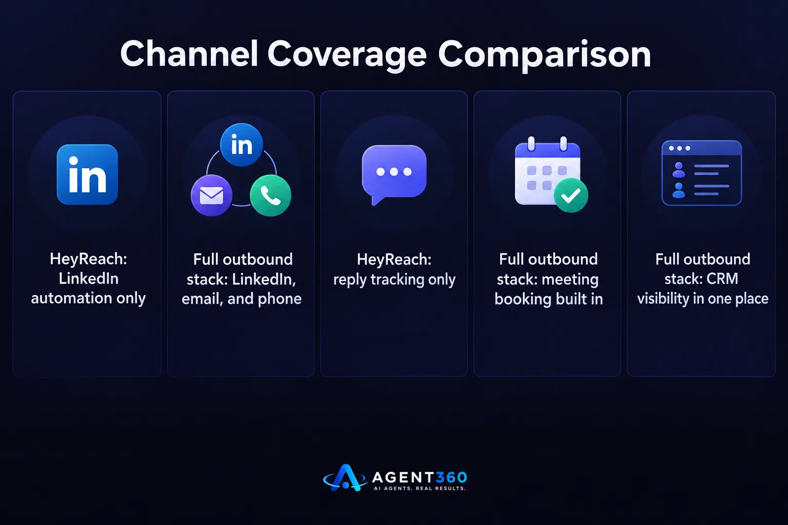 A comparison chart showing HeyReach covering LinkedIn only versus a full outbound stack covering LinkedIn, email, phone, meeting booking, and CRM visibility.