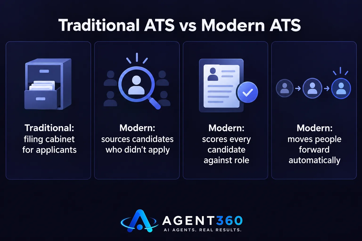 Bar chart comparing traditional and modern applicant tracking system capabilities.