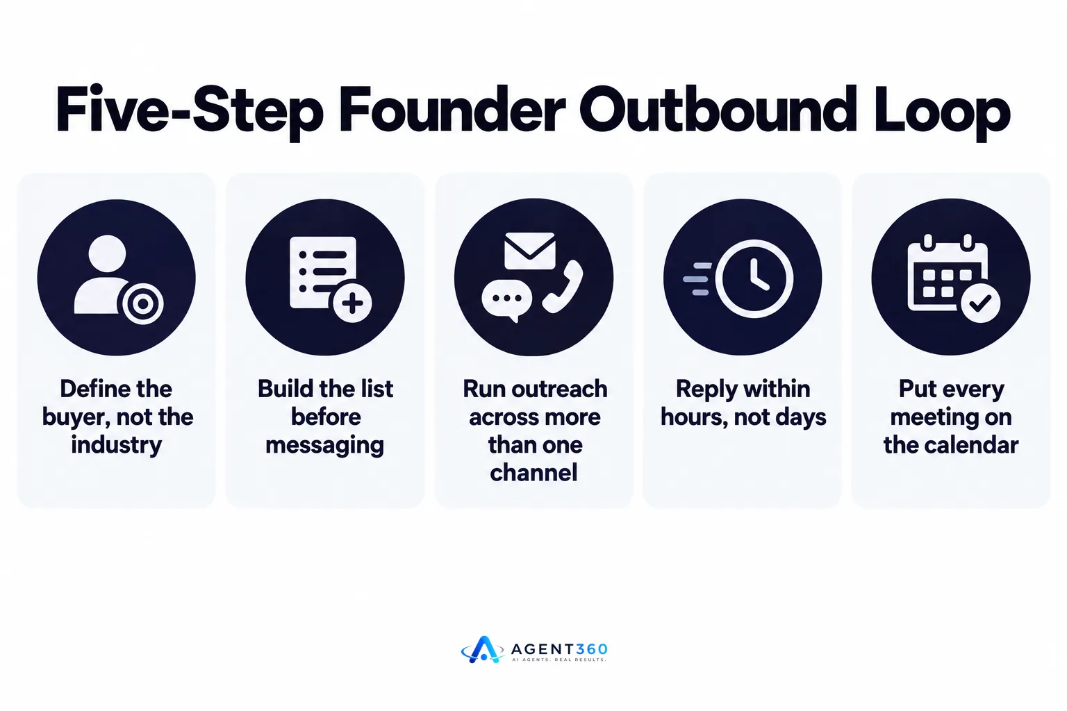 Infographic listing the five steps of booking meetings without an SDR.