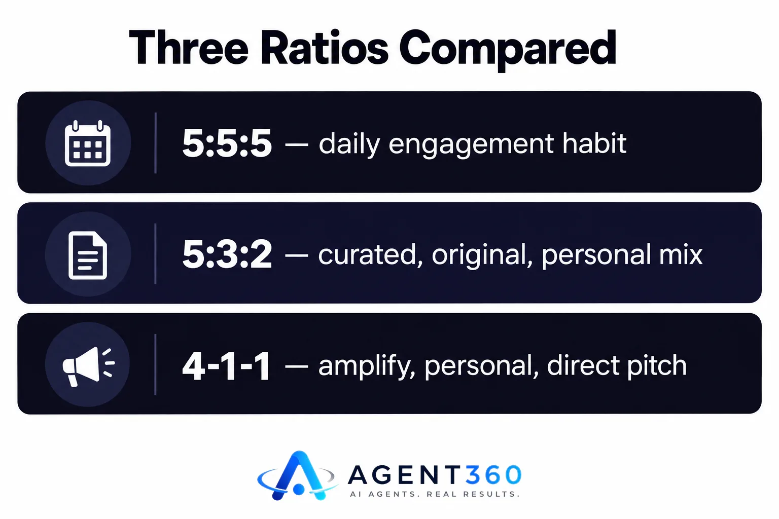Infographic comparing the 5:5:5, 5:3:2, and 4-1-1 social media posting ratios.