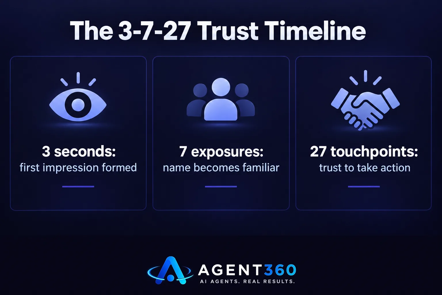 A chart showing three stages of brand recognition: three seconds, seven exposures, and twenty-seven touchpoints.