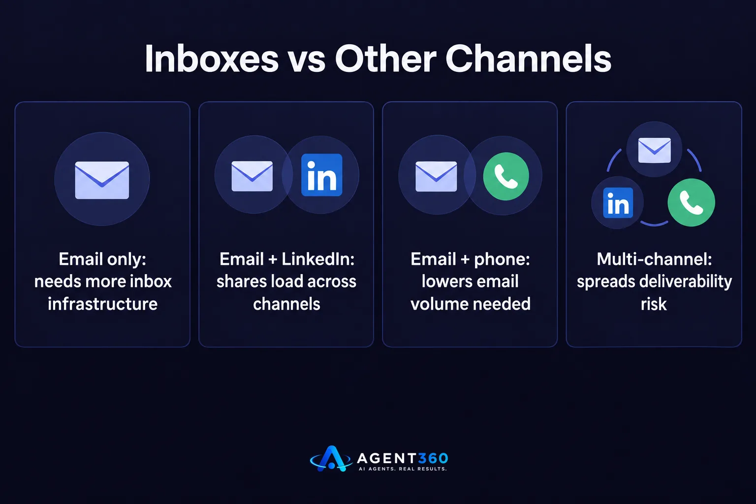 Chart comparing how many inboxes are needed for email-only outreach versus multi-channel outreach.