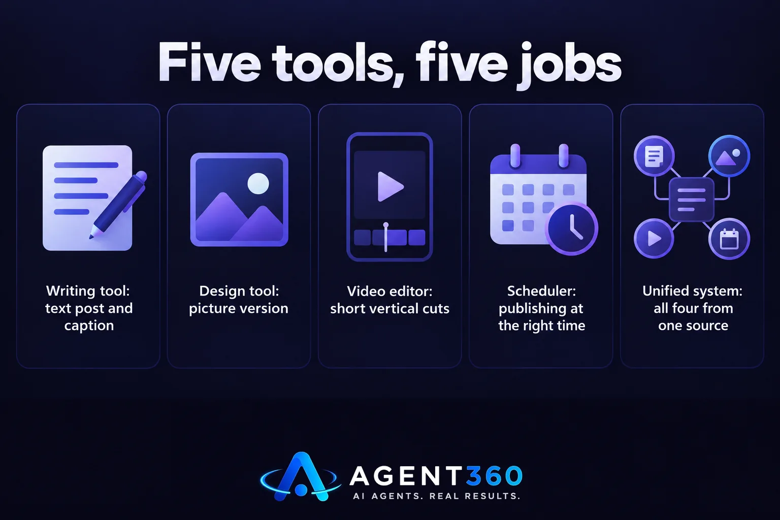 A chart comparing five different content creation tools and the tasks each one handles.