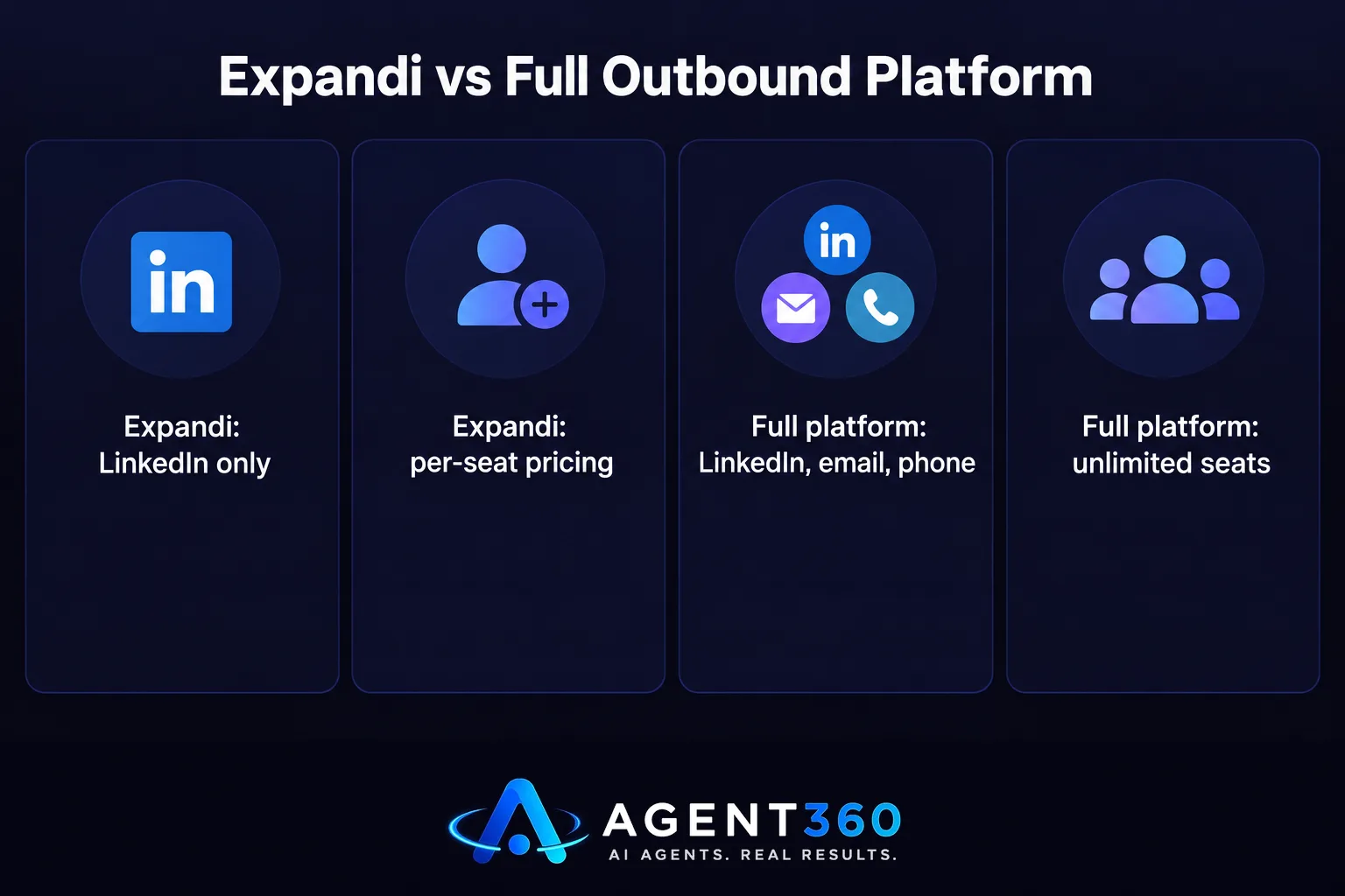 Bar chart comparing Expandi's LinkedIn-only per-seat model to a full outbound platform's multi-channel unlimited-seat model.
