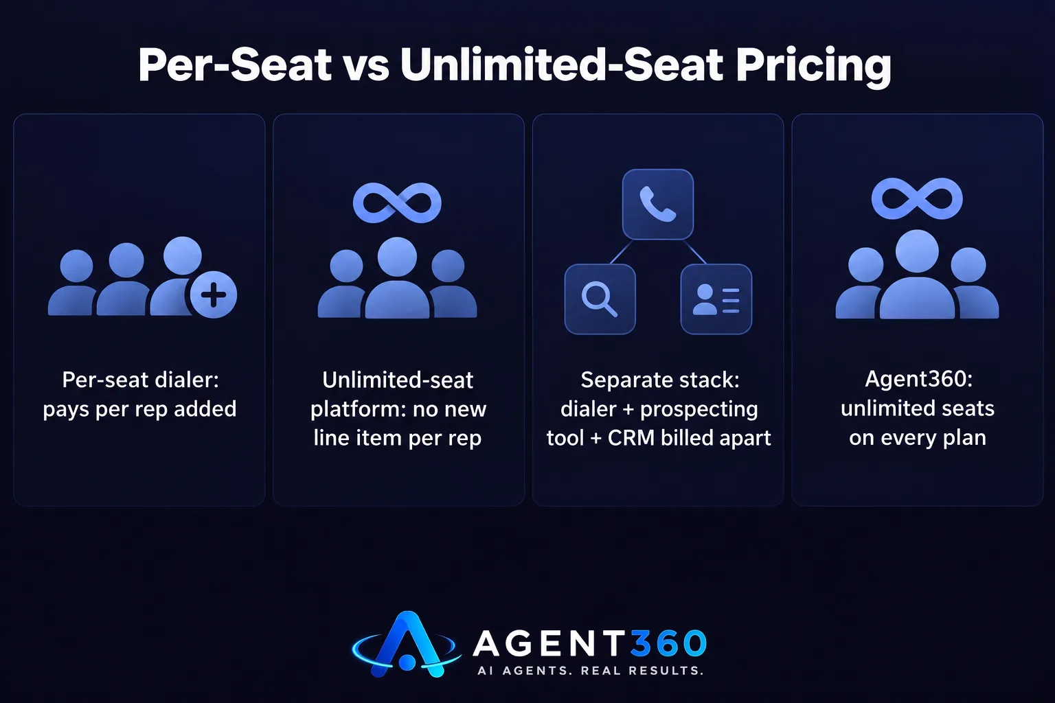 Bar chart comparing per-seat dialer pricing costs against unlimited-seat platform pricing for a growing sales team.