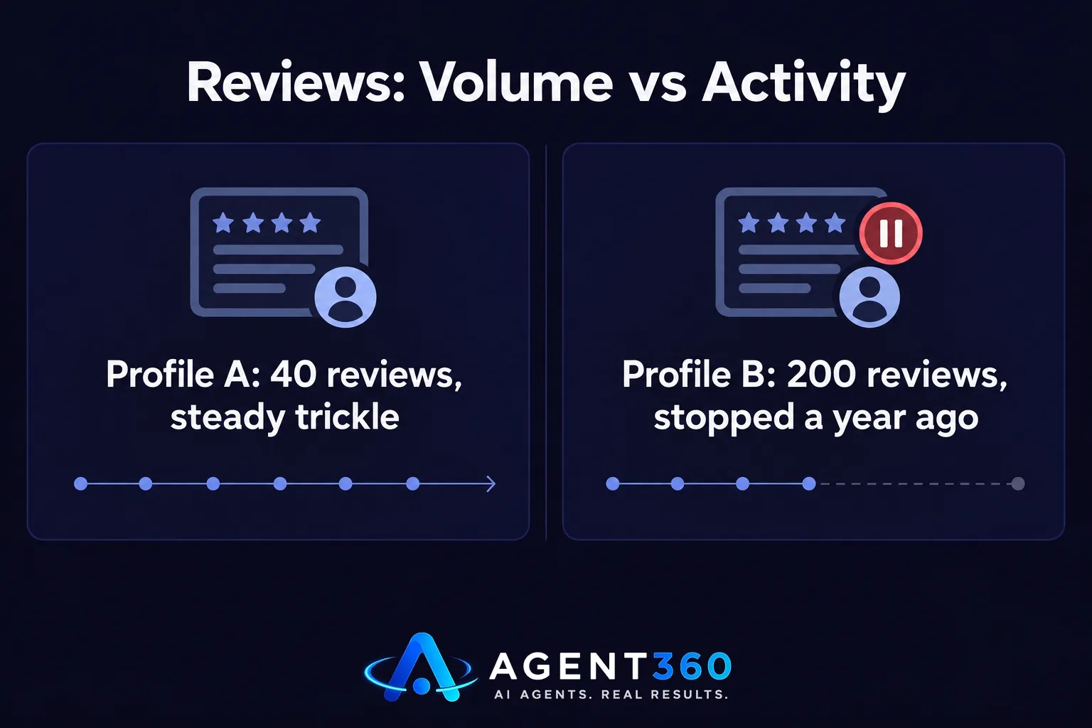 A chart comparing a profile with 40 recent reviews against one with 200 reviews that stopped a year ago.