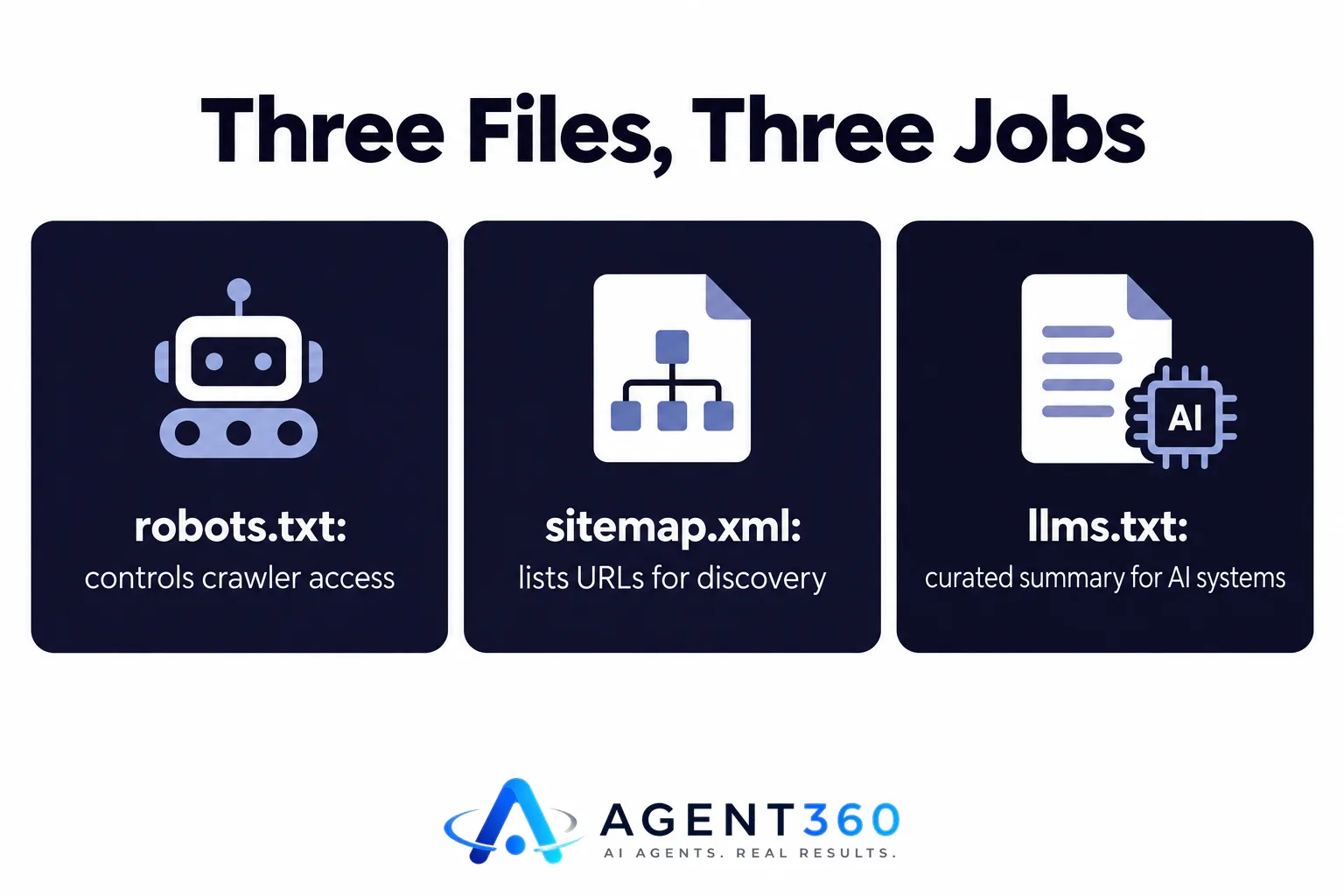 An infographic comparing robots.txt, sitemap.xml, and llms.txt and what each one does.