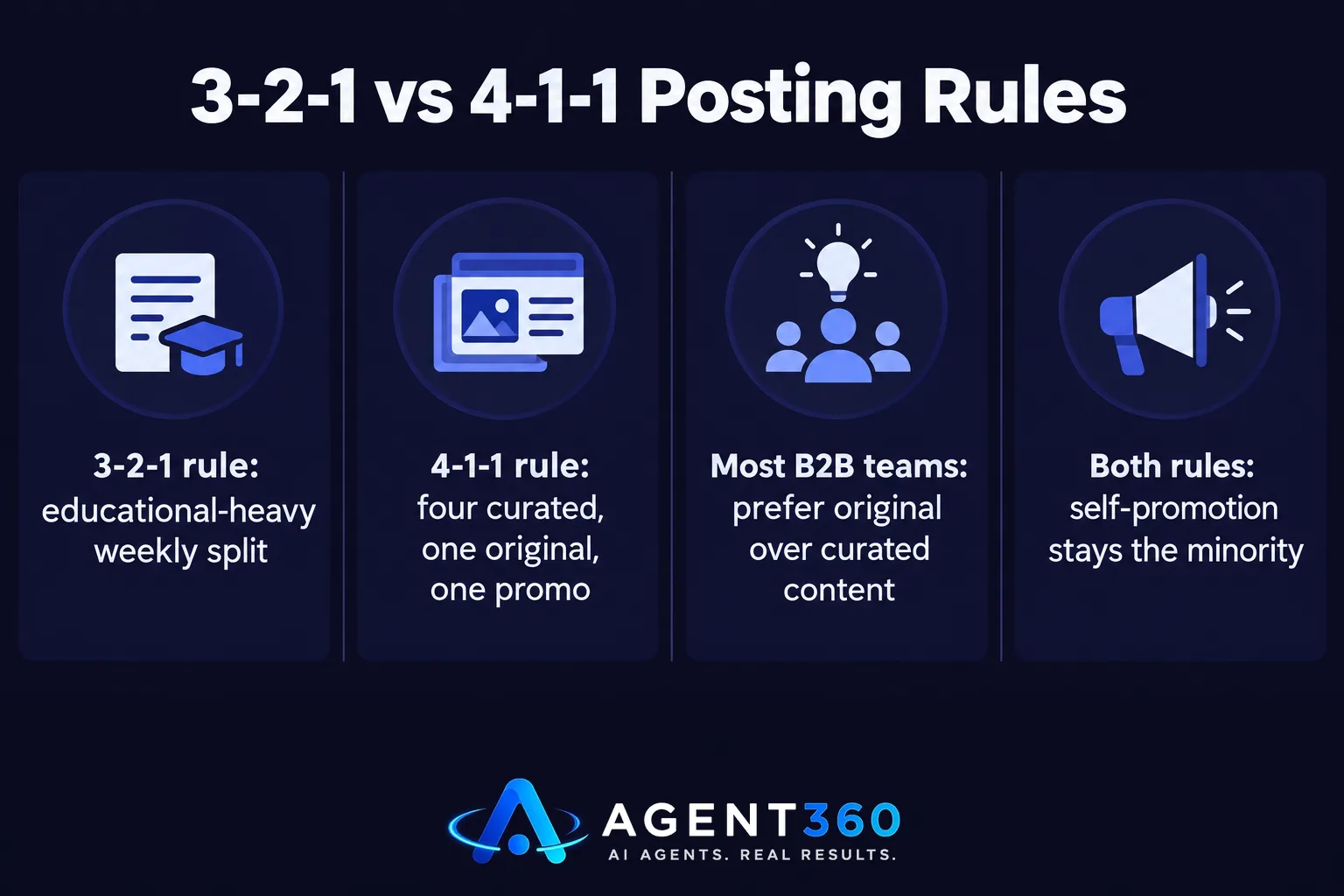 A chart comparing the 3-2-1 and 4-1-1 LinkedIn content planning rules.