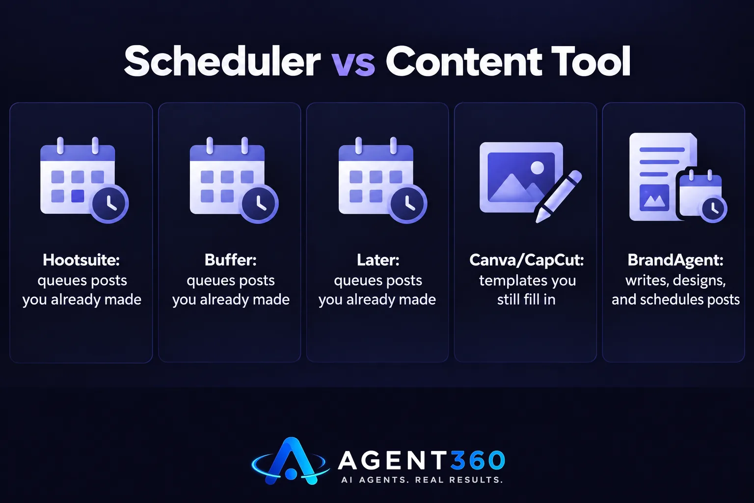 Bar chart comparing schedulers, free design templates, and a content tool that writes and schedules posts
