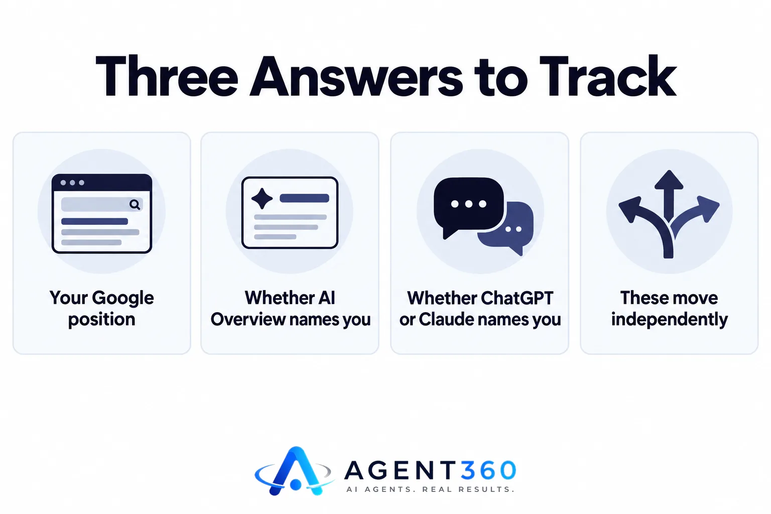 Infographic listing three things to track: Google position, AI Overview mentions, and chatbot mentions.