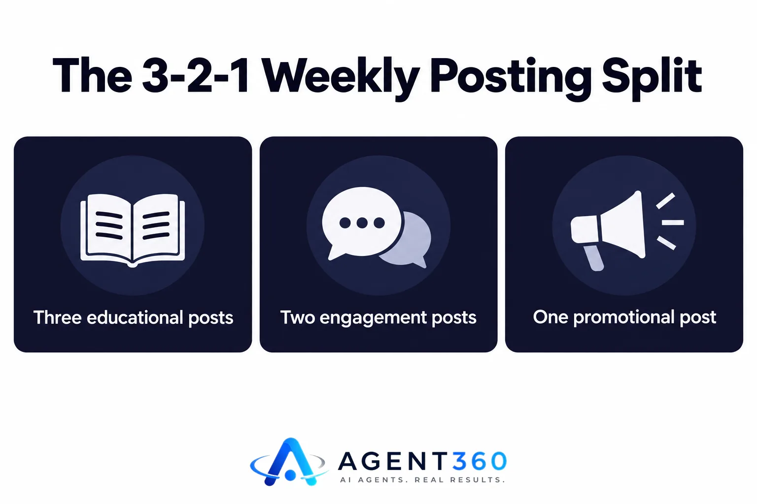 An infographic showing the 3-2-1 LinkedIn posting rule split across a weekly calendar.