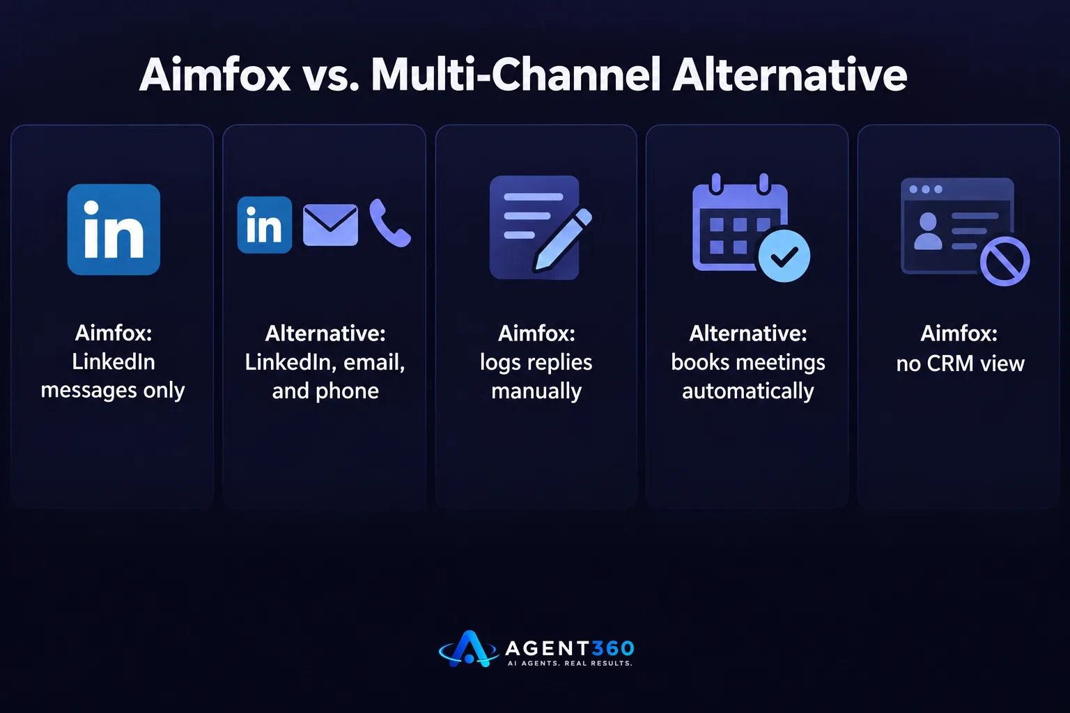 A comparison chart showing Aimfox's LinkedIn-only capabilities versus a multi-channel alternative's channel coverage, meeting booking, and CRM visibility.
