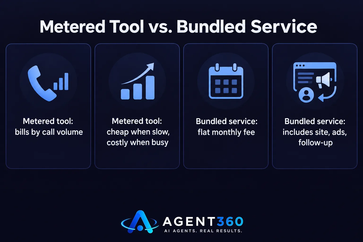 Bar chart comparing metered AI receptionist pricing to a flat-fee bundled service.