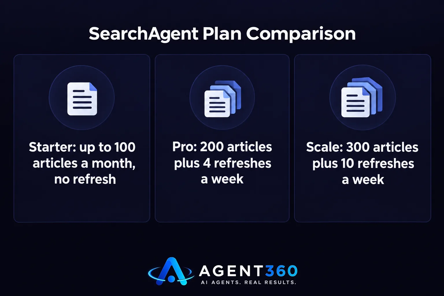 Chart comparing Starter, Pro, and Scale plans by article volume and refresh count.