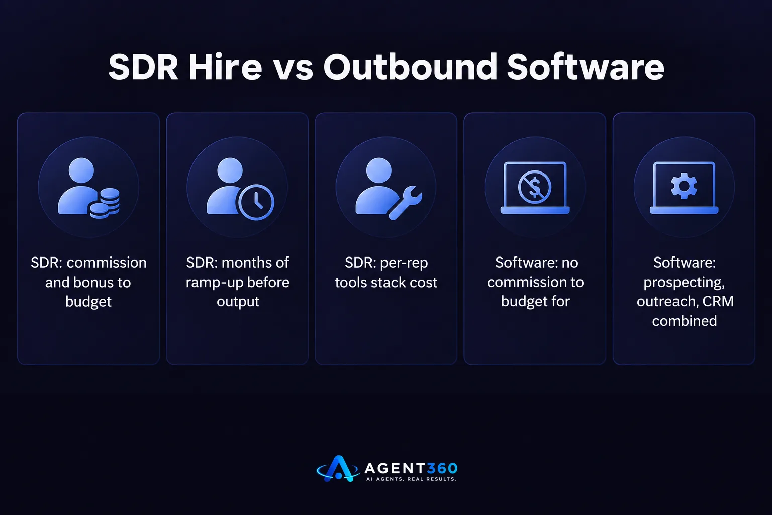 Bar chart comparing cost components of hiring an SDR versus using outbound software.