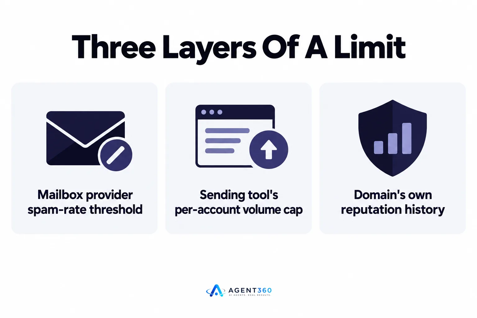 Diagram showing three layers—mailbox provider, sending tool, and domain reputation—stacking to form one sending limit.