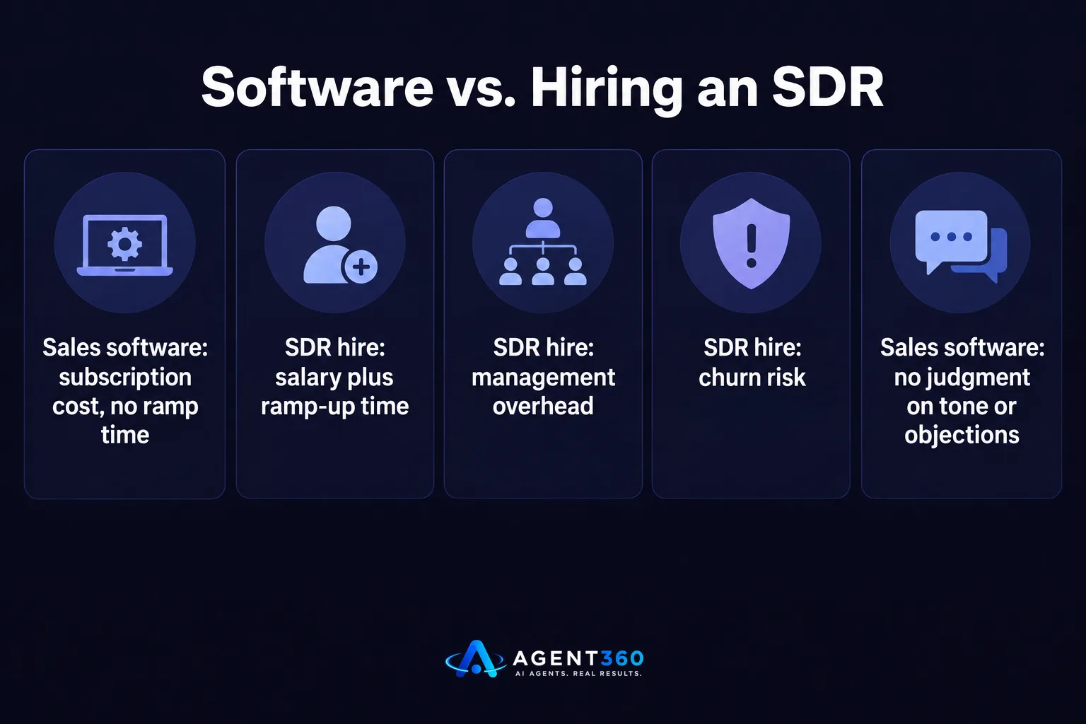 Bar chart comparing the cost and tradeoffs of sales software versus hiring a first SDR.