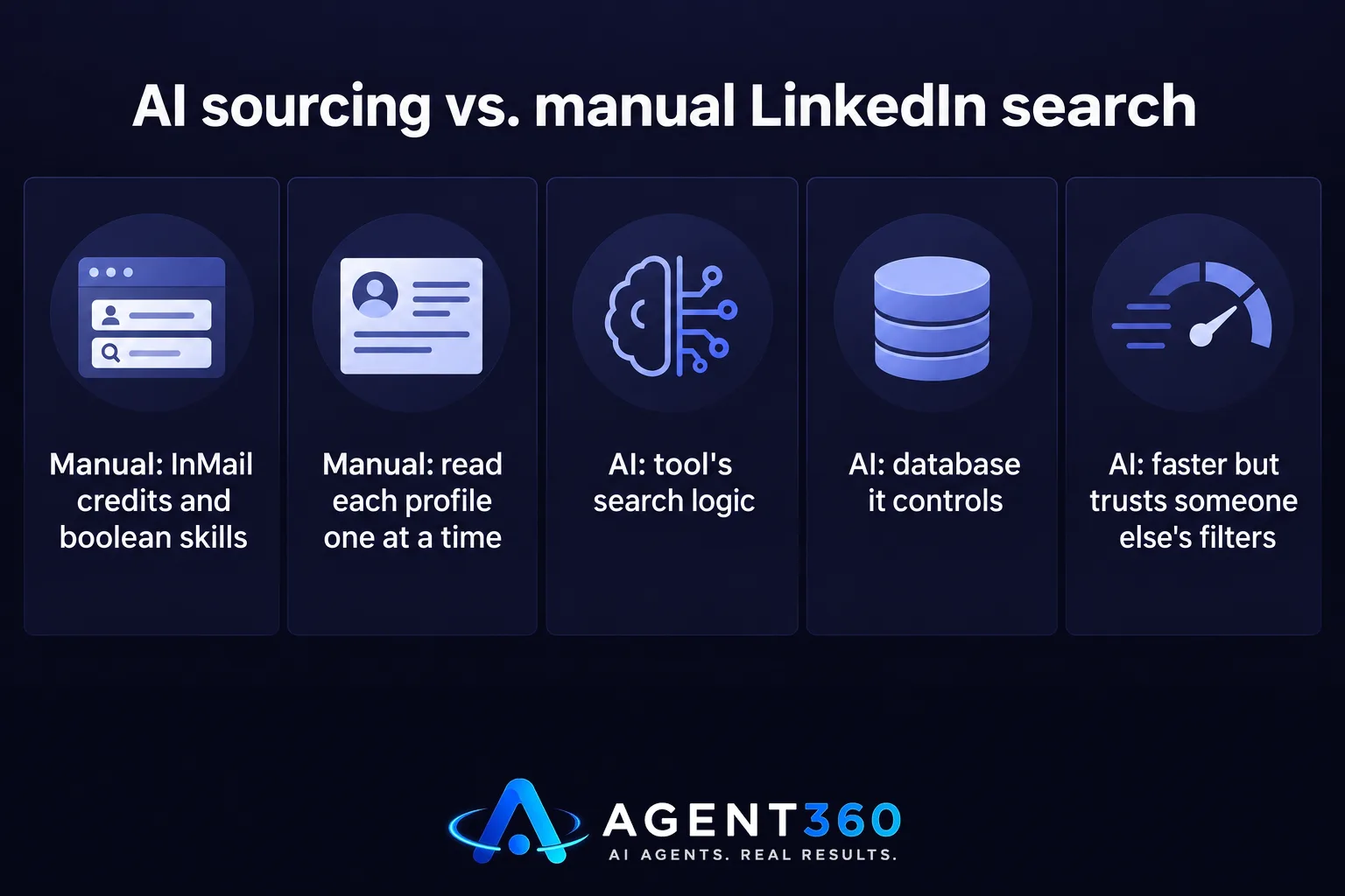 A comparison chart contrasting manual LinkedIn sourcing with AI candidate sourcing on speed, control, and effort.