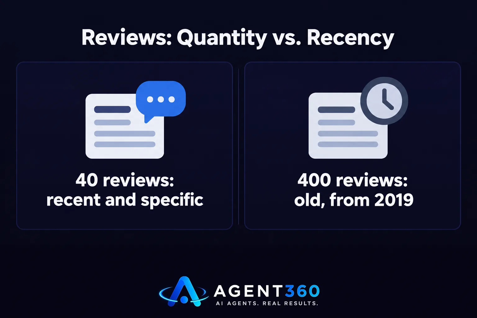 A chart comparing a small set of recent specific reviews against a larger set of outdated reviews.