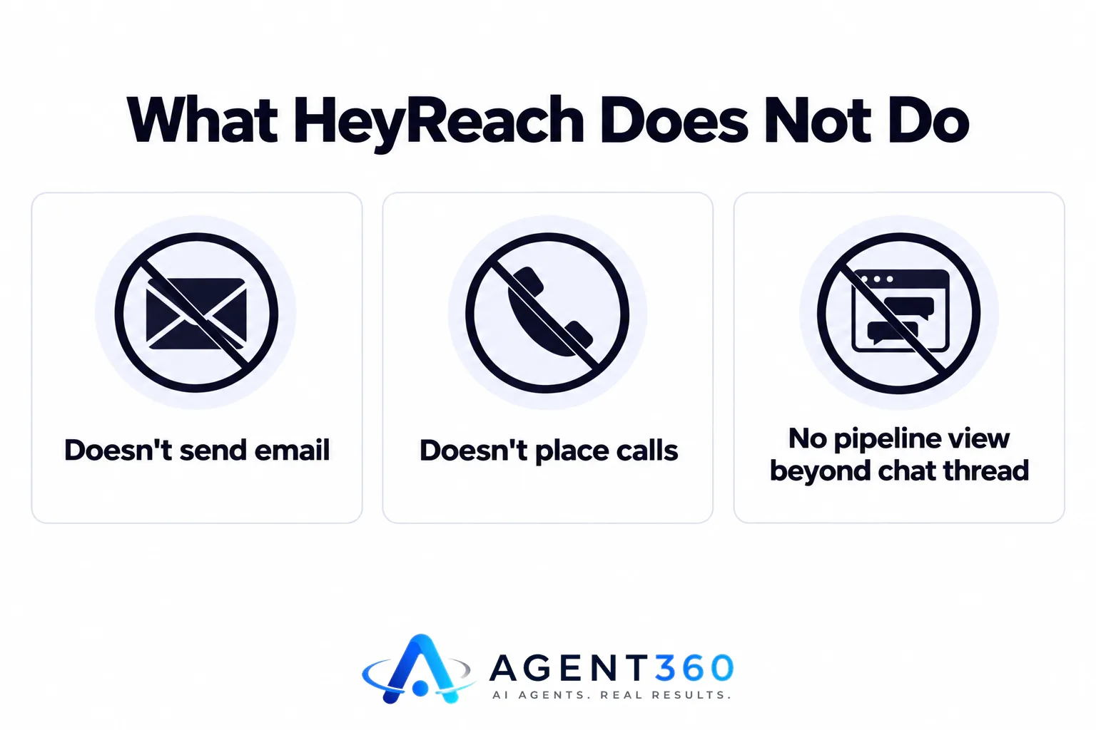An icon chart showing LinkedIn automation enabled while email, phone, and pipeline tracking icons are grayed out as missing.