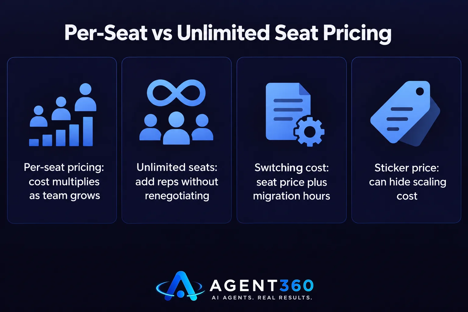 Chart comparing how per-seat pricing and unlimited-seat pricing scale with team size.