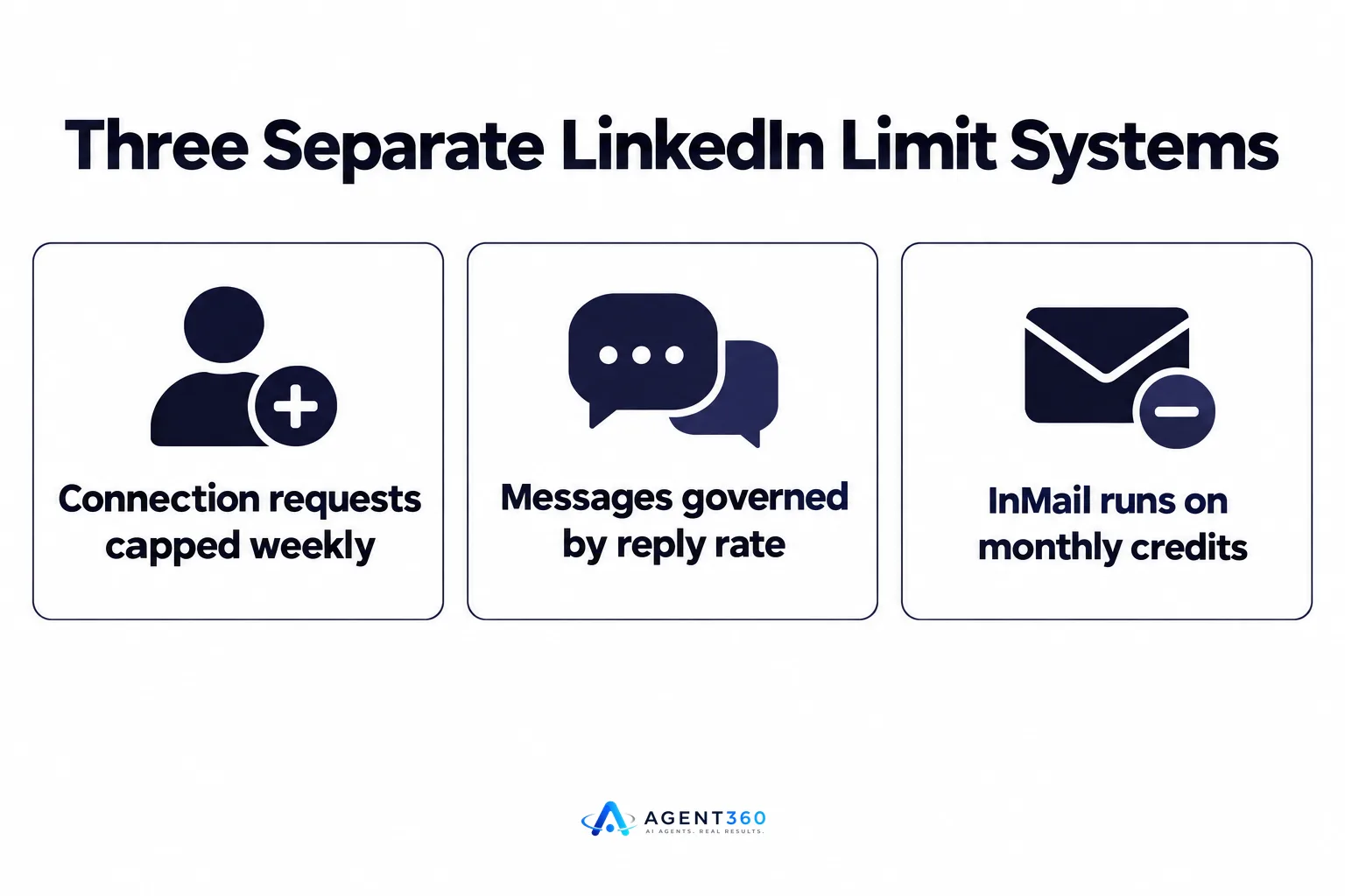An infographic showing three separate LinkedIn limit systems: connection requests, messages, and InMail credits.