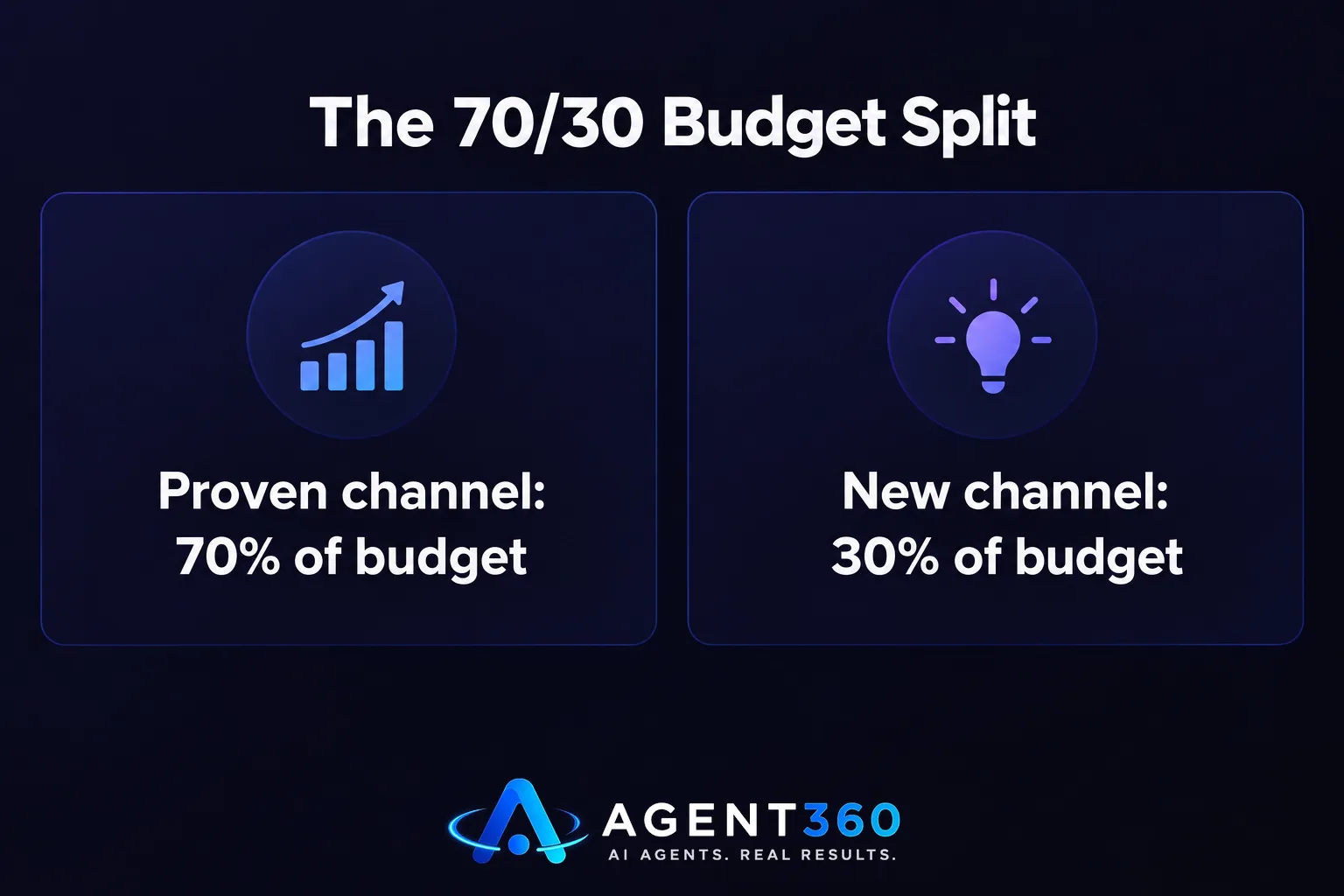 Bar chart comparing the 70 percent spend on proven channels to 30 percent spend on new channels.