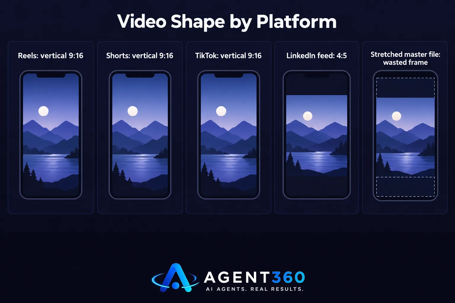 A chart comparing vertical and 4:5 video frame shapes used by different social platforms.
