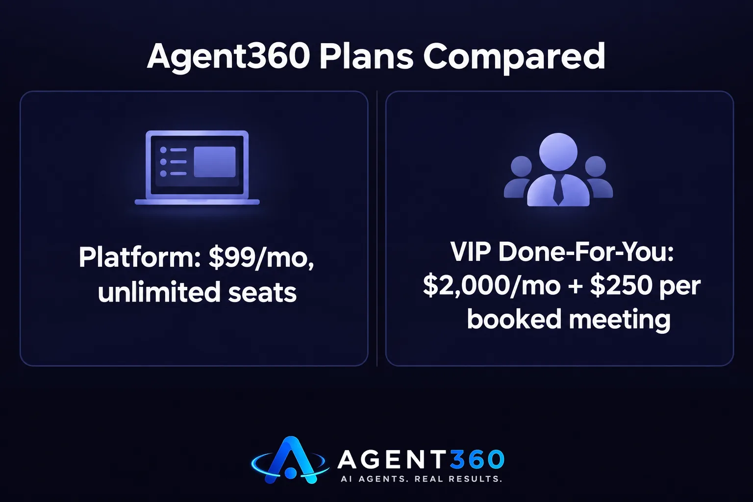 A chart comparing Agent360's self-serve platform pricing against its VIP done-for-you outbound service pricing.