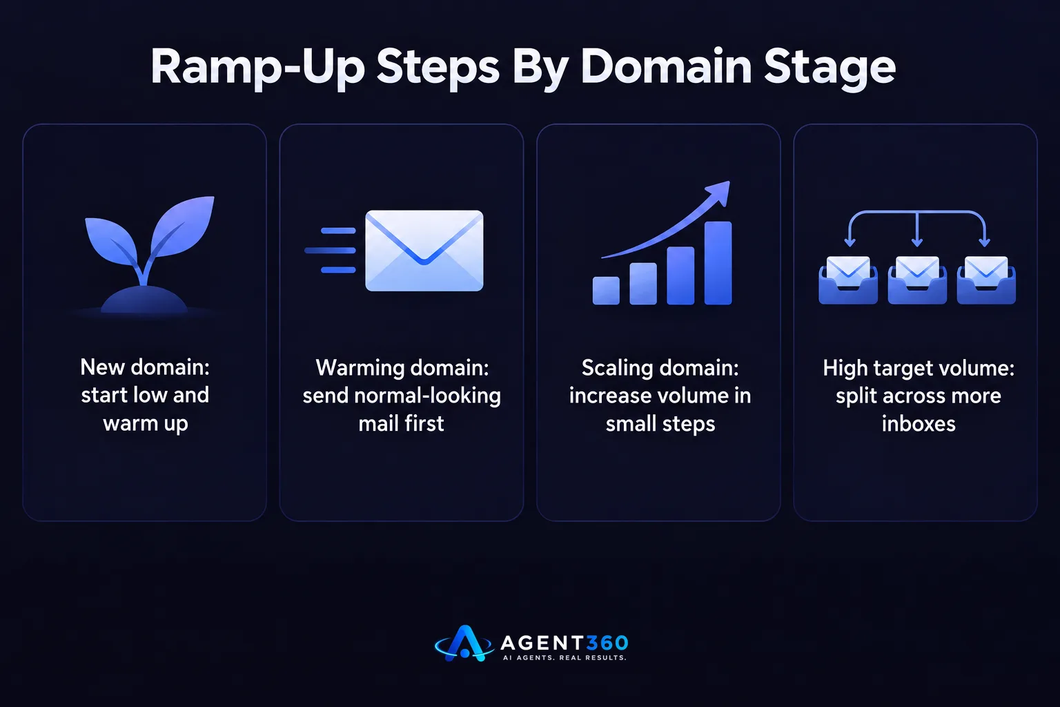 Bar chart comparing sending volume steps for a new domain, a warming domain, a scaling domain, and splitting volume across inboxes.