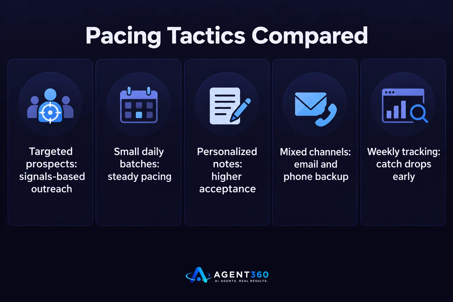 Chart comparing five tactics for pacing LinkedIn outreach without triggering limits