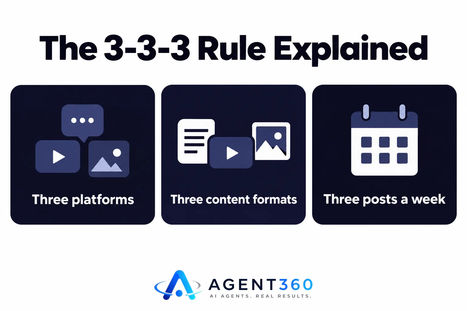 An infographic illustrating the 3-3-3 rule with three platforms, three formats, and three weekly posts