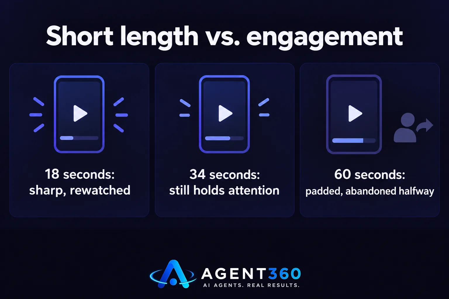 Chart comparing engagement for Shorts at 18, 34, and 60 seconds, showing shorter clips retain viewers better.