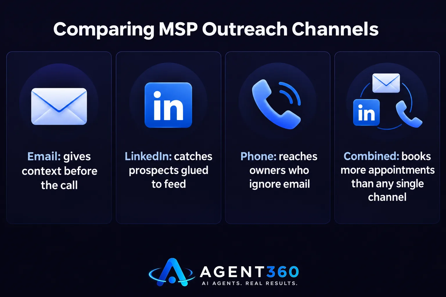 Chart comparing email, LinkedIn, and phone as MSP lead generation channels.