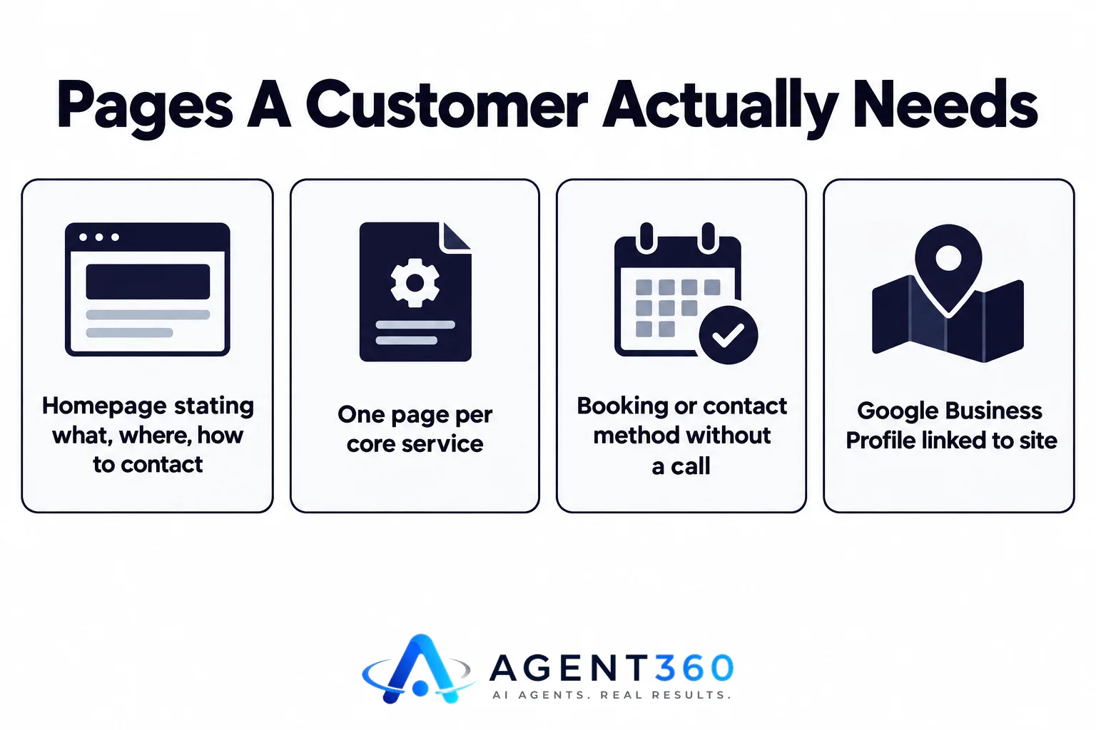 Infographic listing the four pages a small business website needs: homepage, service pages, booking method, and Google Business Profile.