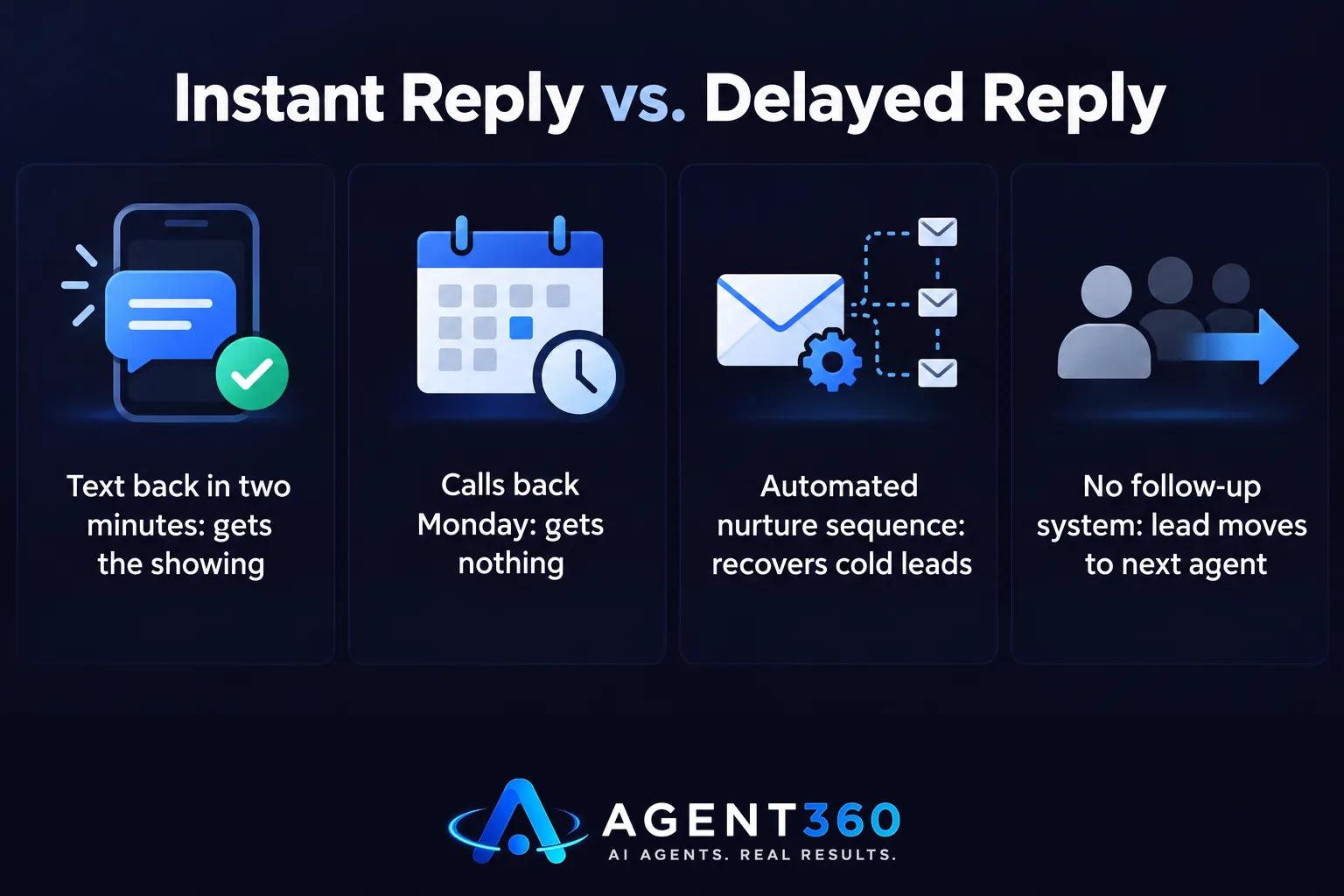 Chart comparing outcomes of fast lead response versus slow lead response for real estate agents.