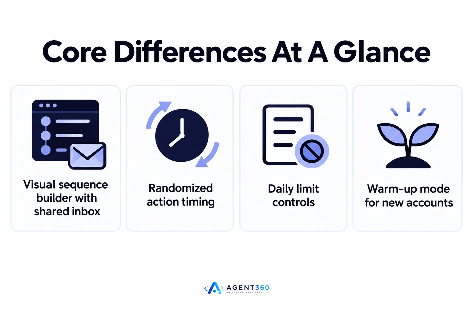 Infographic comparing Dripify's sequence builder to Expandi's safety and warm-up features.