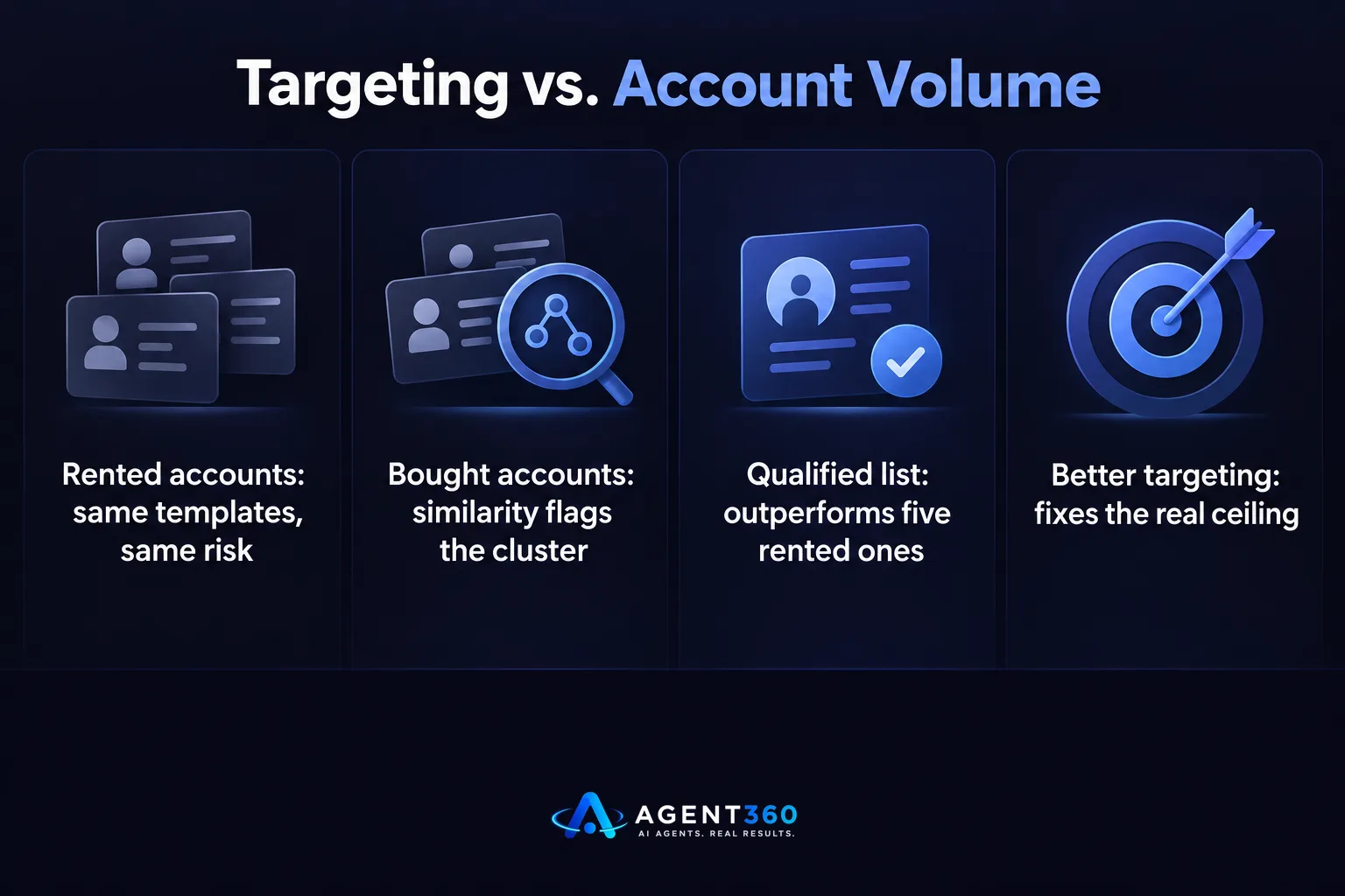 Targeting vs. Account Volume