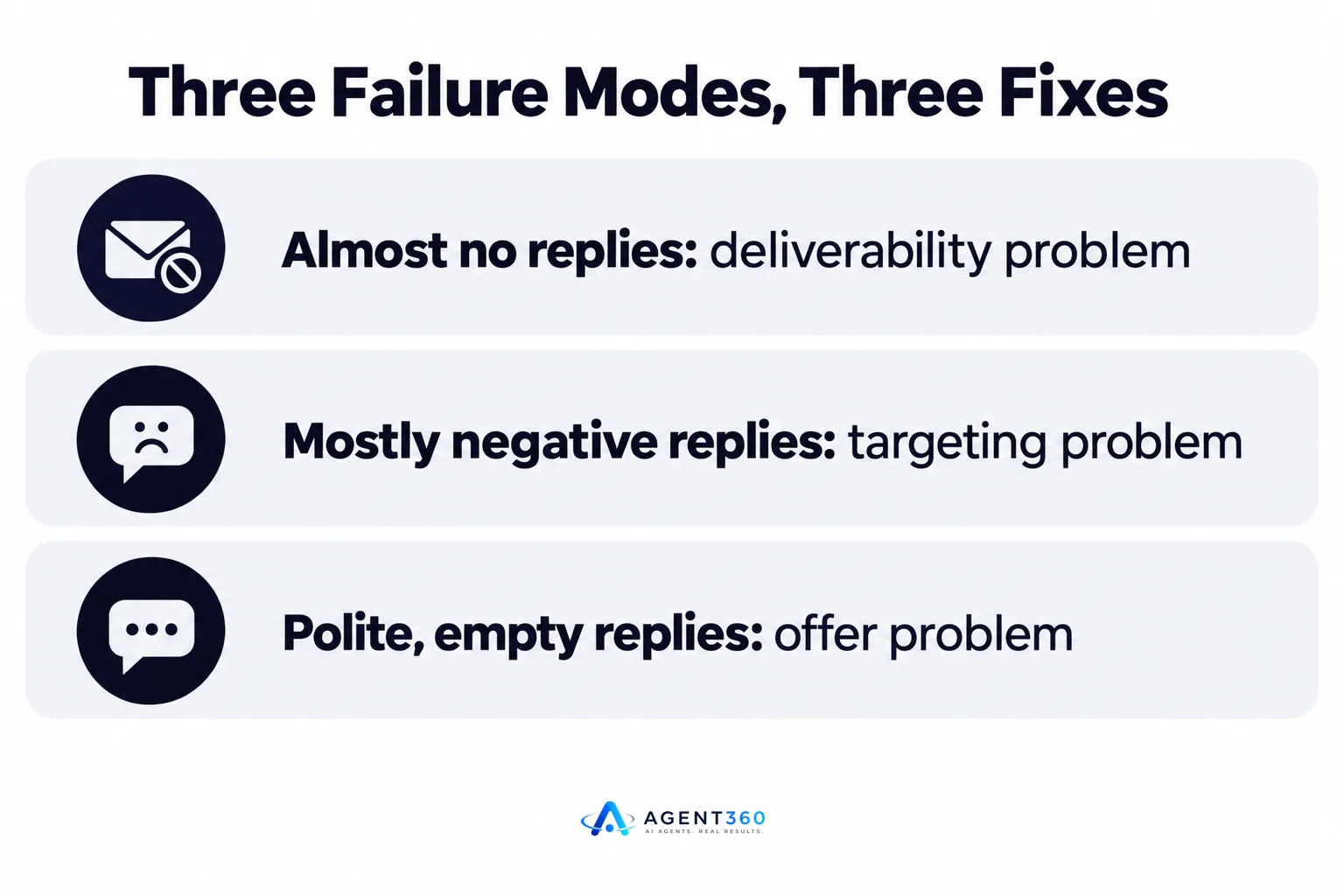 Infographic showing three causes of low positive reply rate and their corresponding fixes.