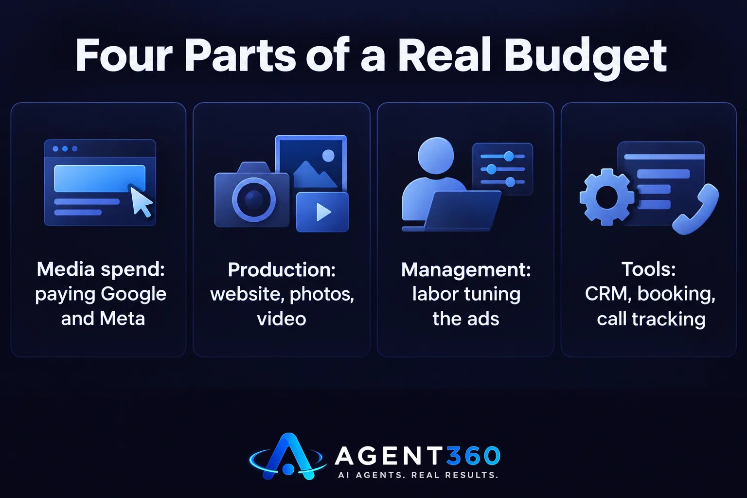 A bar chart comparing the four components of a marketing budget: media spend, production, management, and tools.
